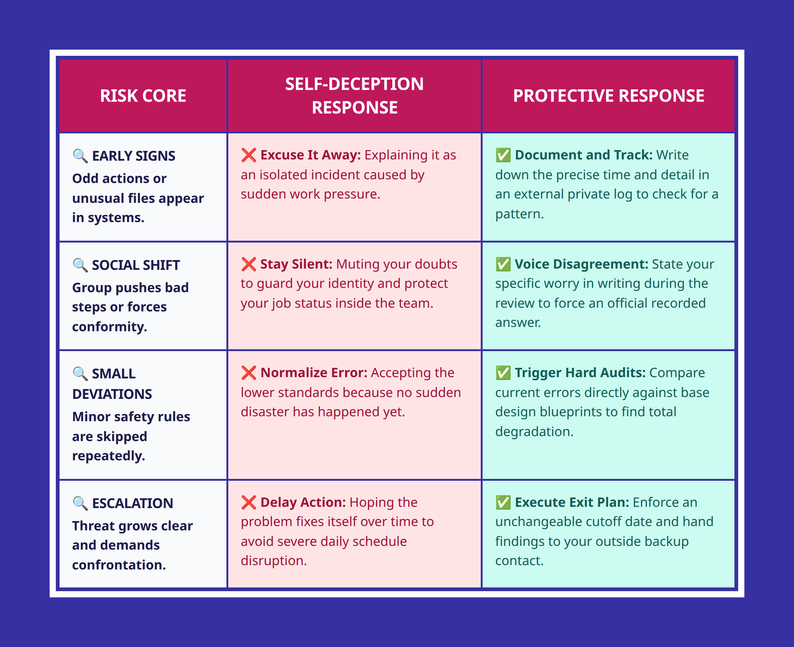 Comparison table contrasting dangerous blind spots with active, verified protective behaviors.