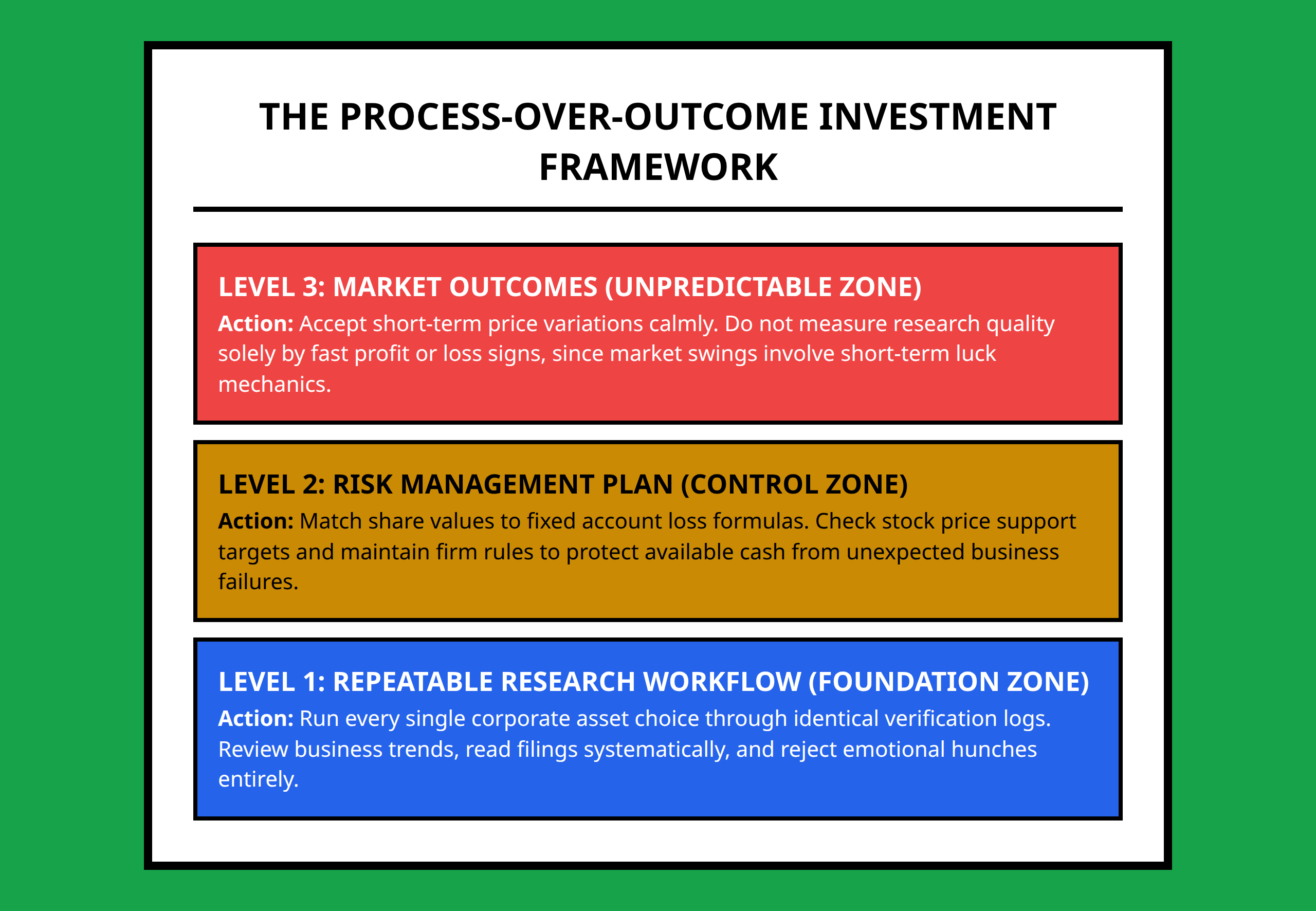 Process over outcome framework hierarchy chart emphasizing discipline components over pure market luck context.