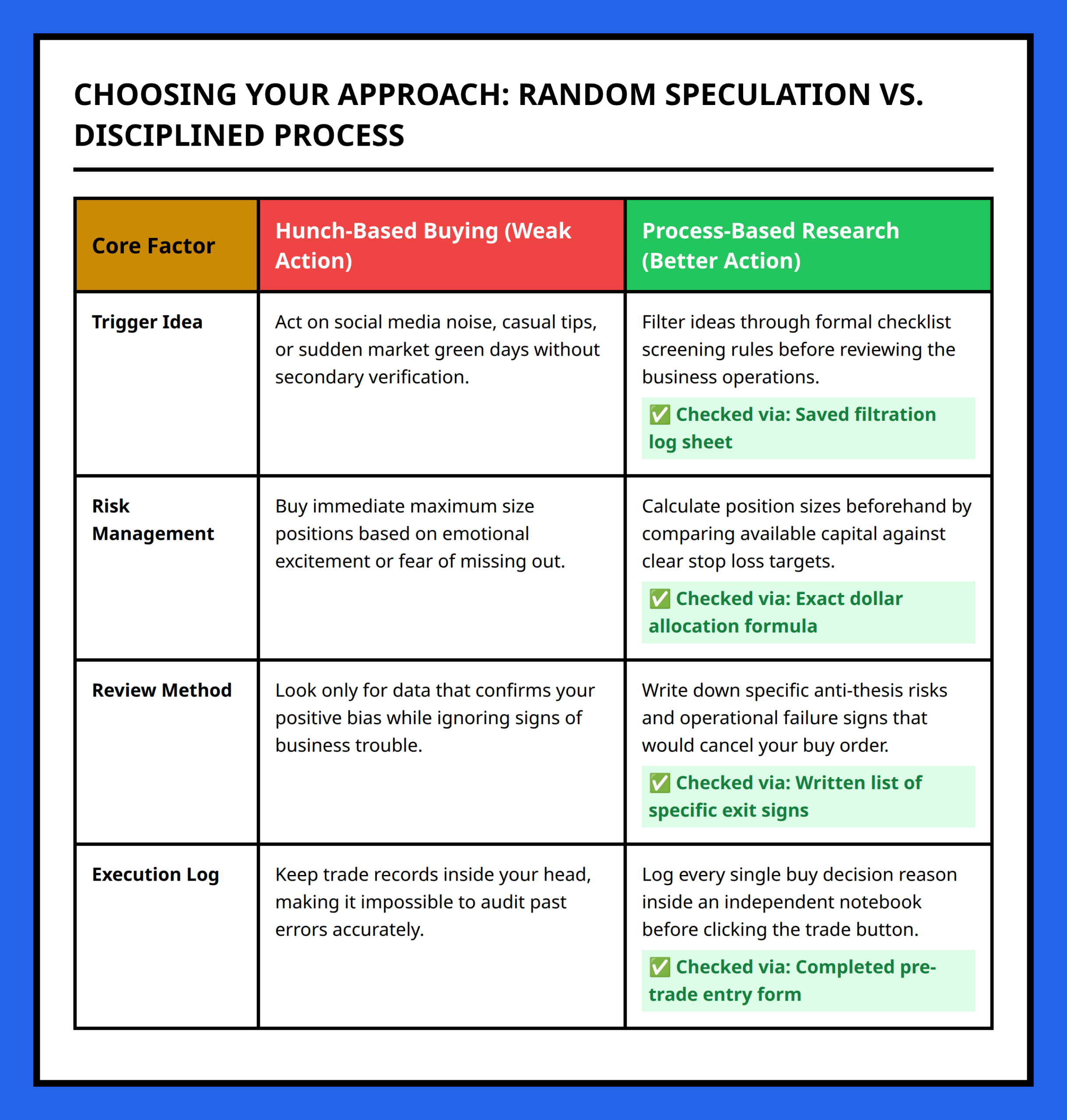 Comparison table contrasting hunch based investing with structured process based research workflows.