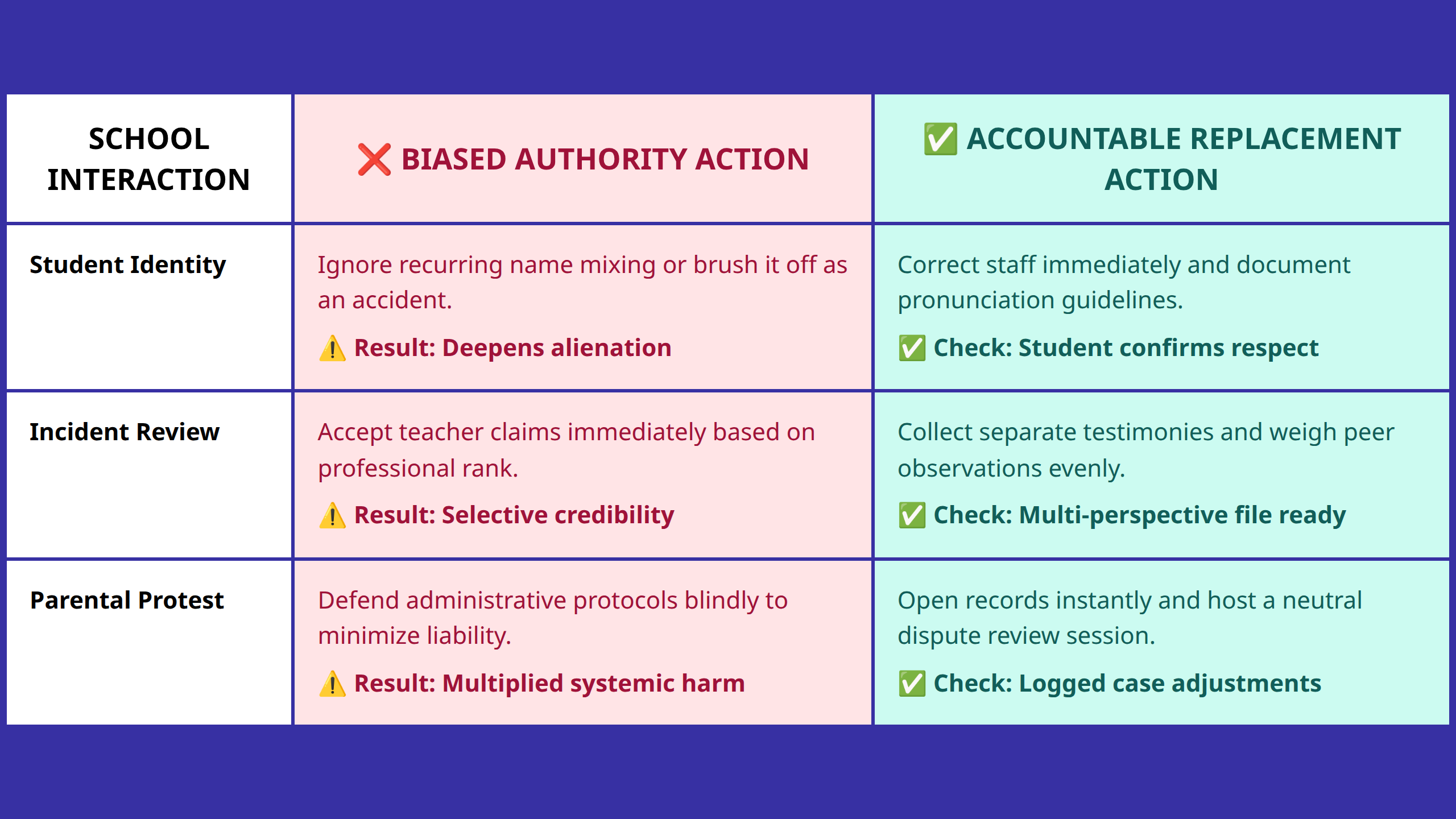Comparison table contrasting wrong authority actions with better structural solutions.