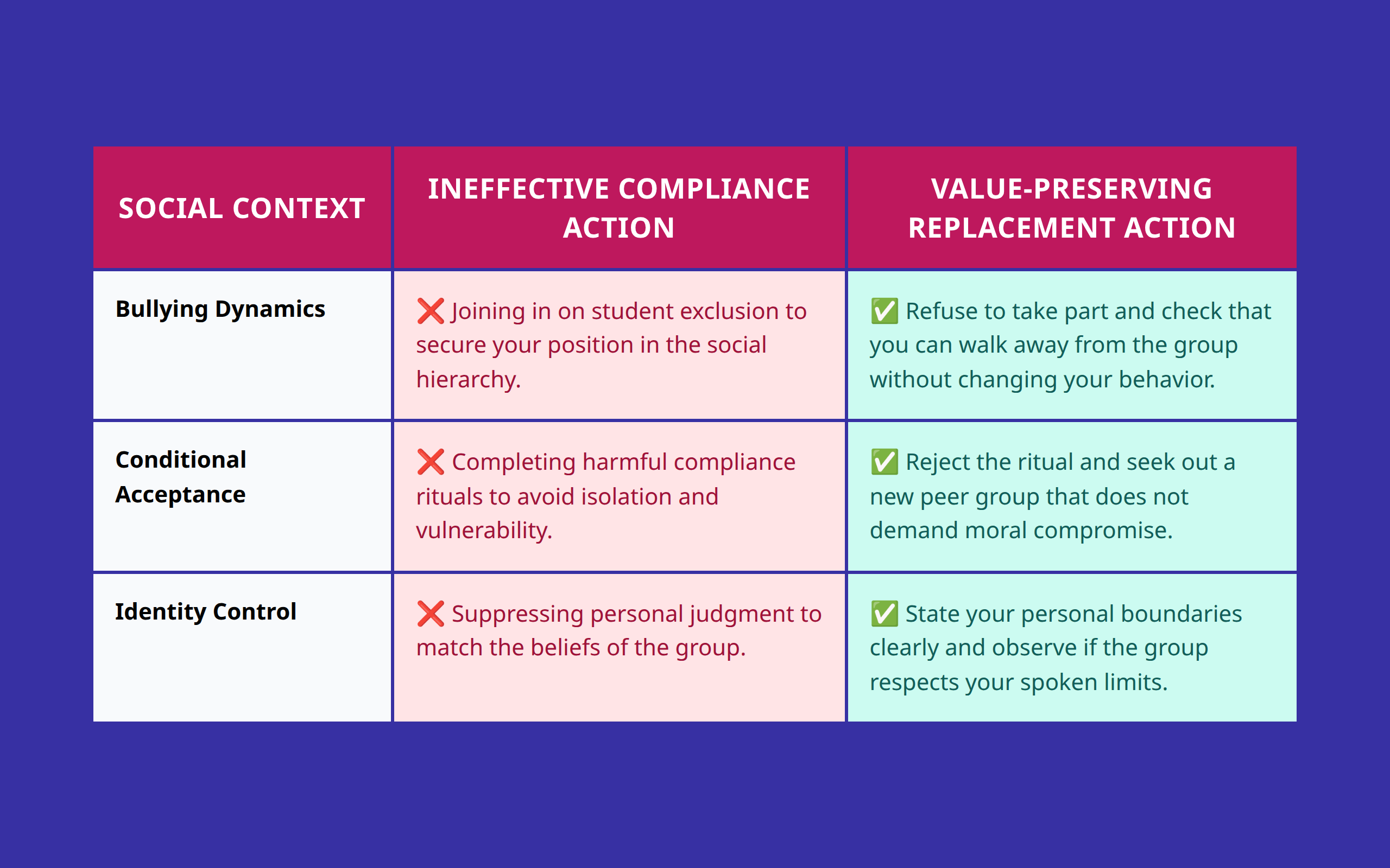 Table comparing ineffective reactions to peer exclusion with replacement actions