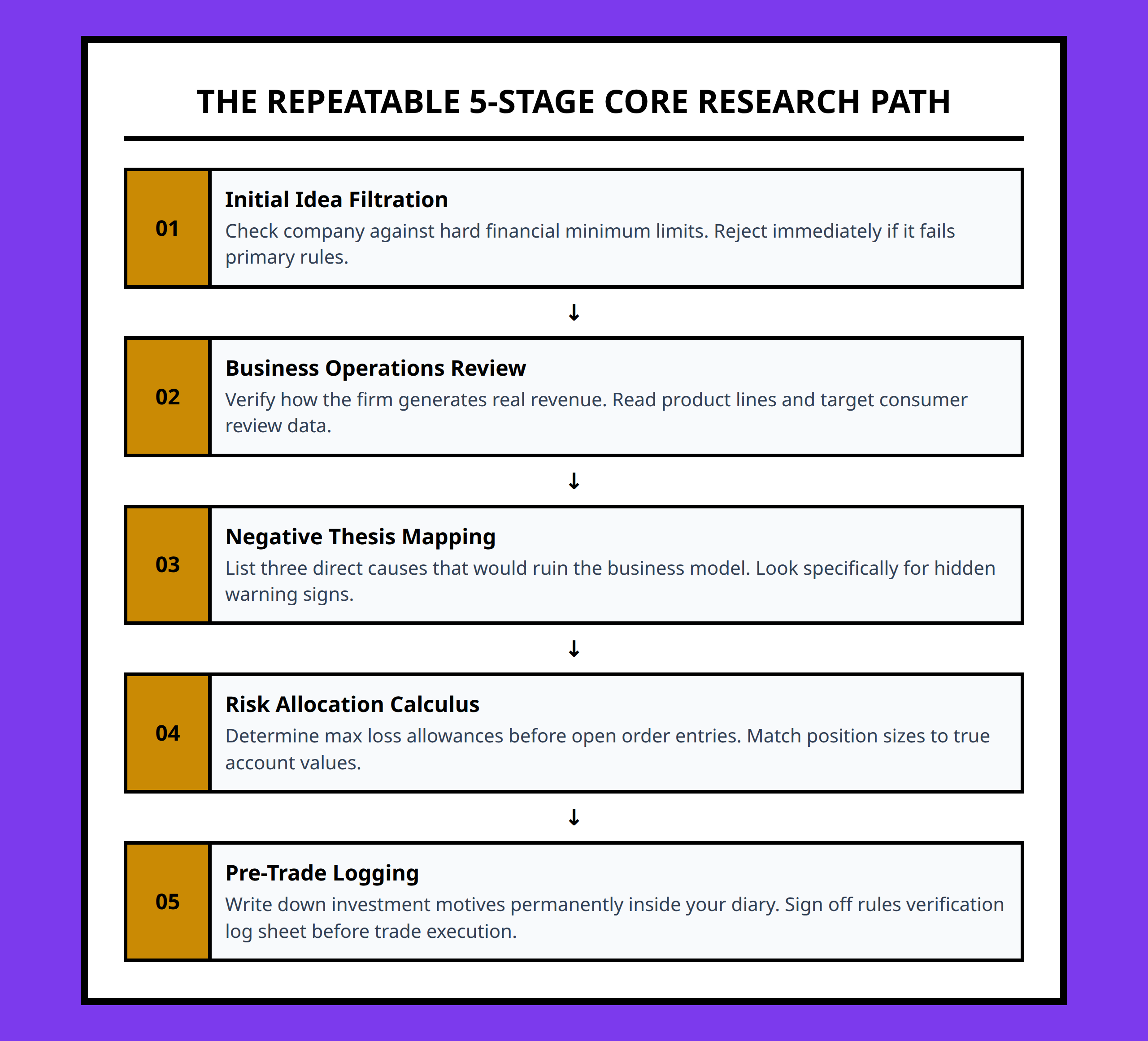 Ten step sequential flowchart outlining the structured investment research framework workflow.