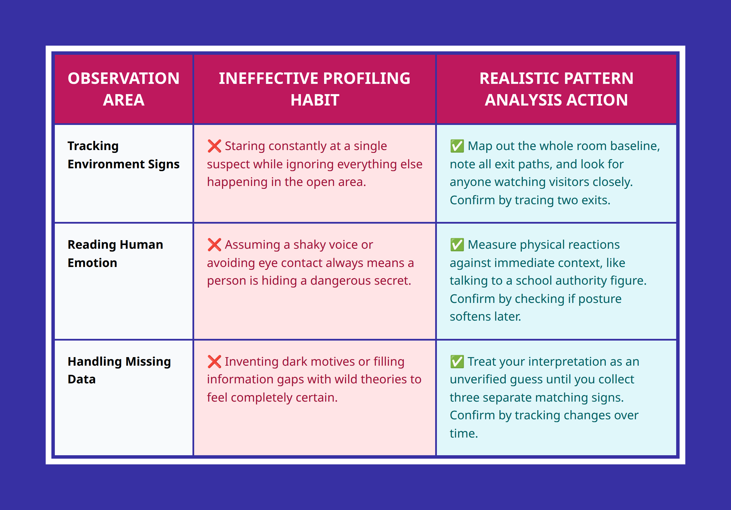 Comparison table separating bad observation actions from better contextual analysis choices.
