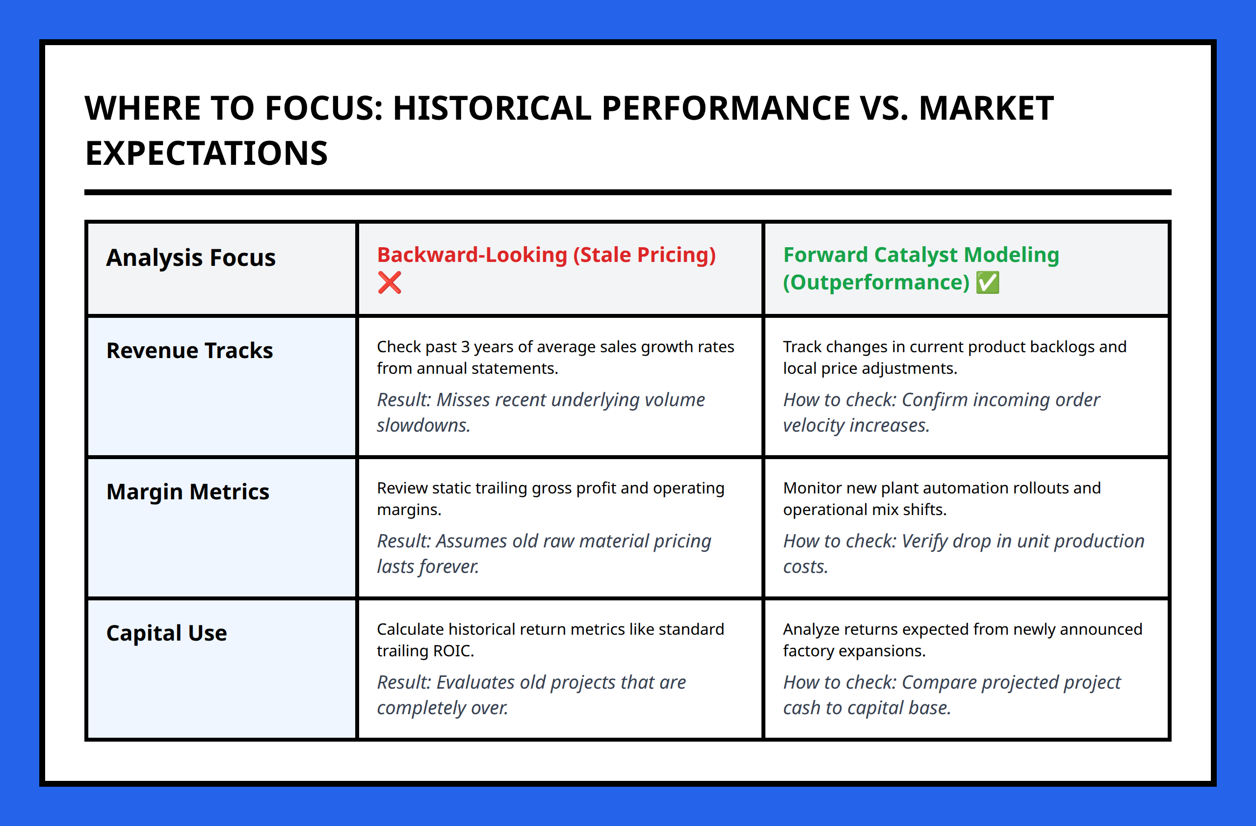 Comparison table between backward-looking analysis metrics and forward-looking catalyst metrics.