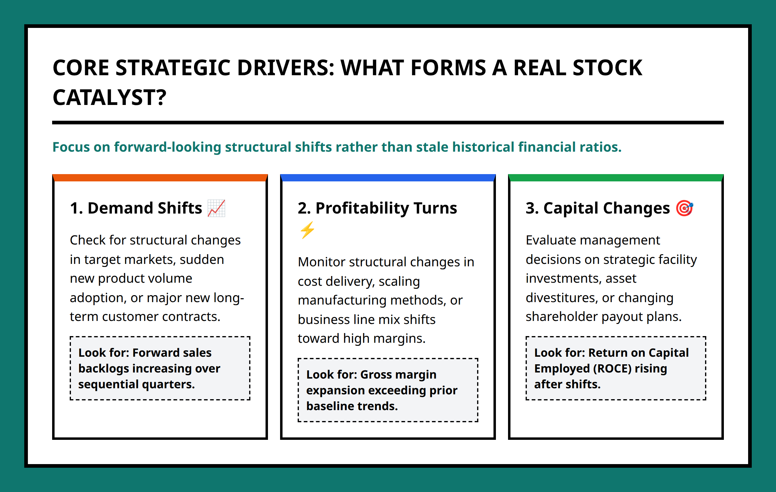 Core stock catalyst framework showing demand, profitability, and capital allocation drivers.