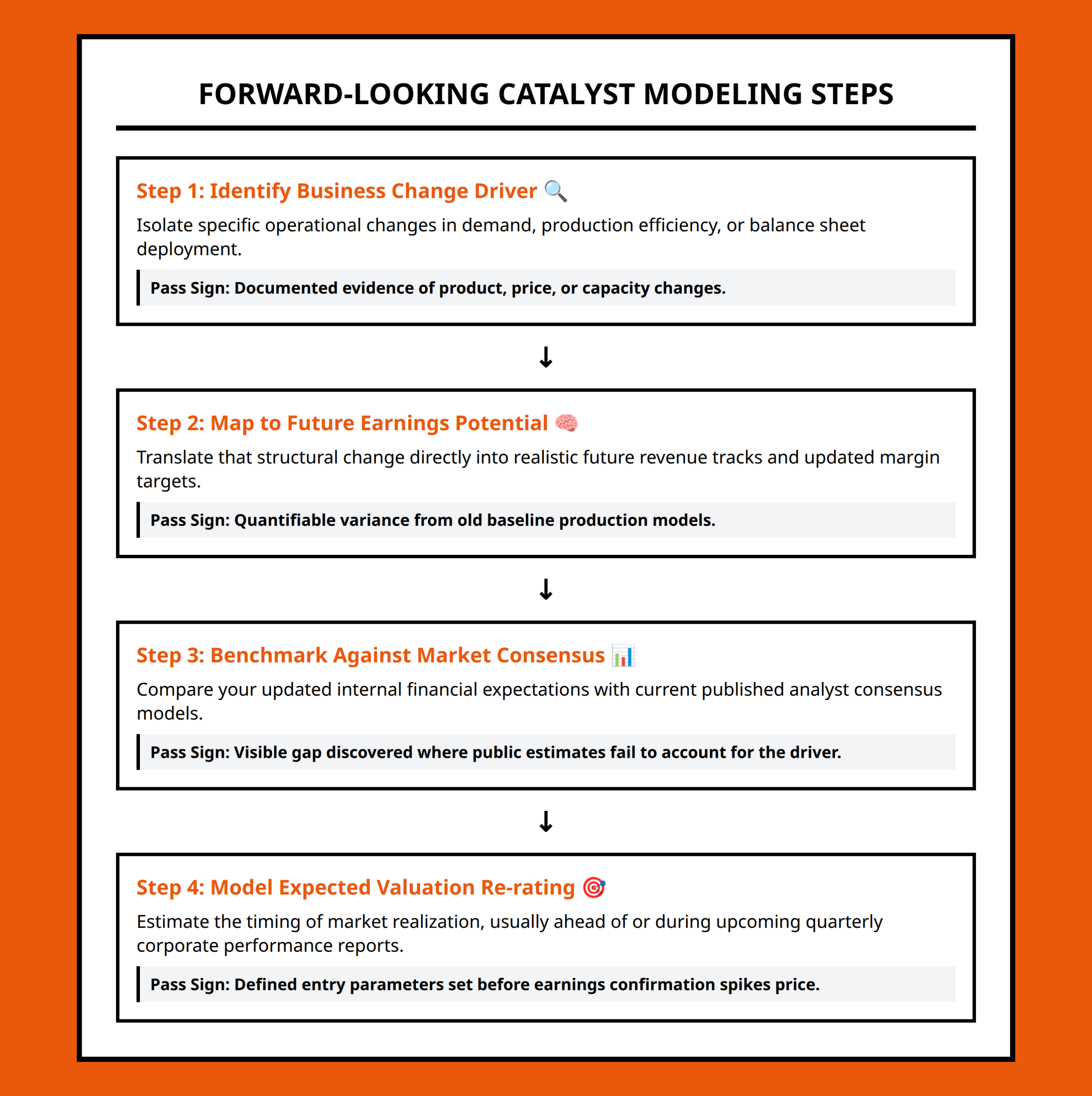 Flowchart showing the step-by-step process of catalyst identification and modeling future outcomes.