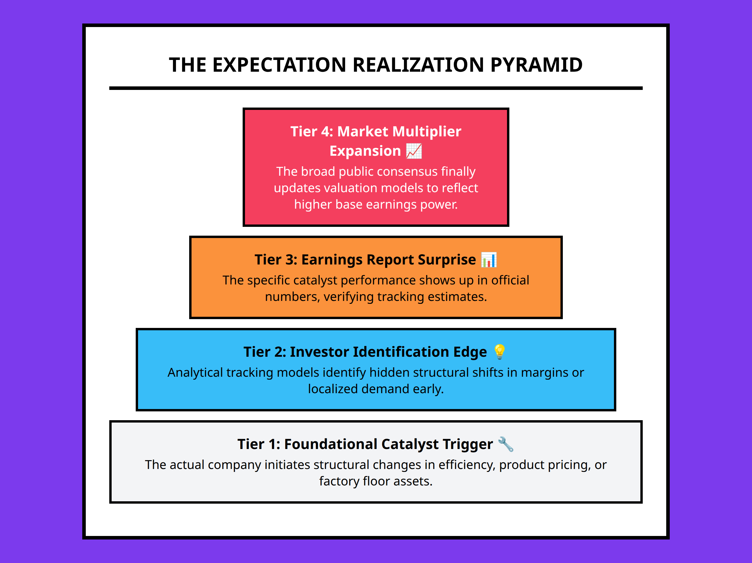 Pyramid structure showing tiers of expectation shifts from business quality to market realization.