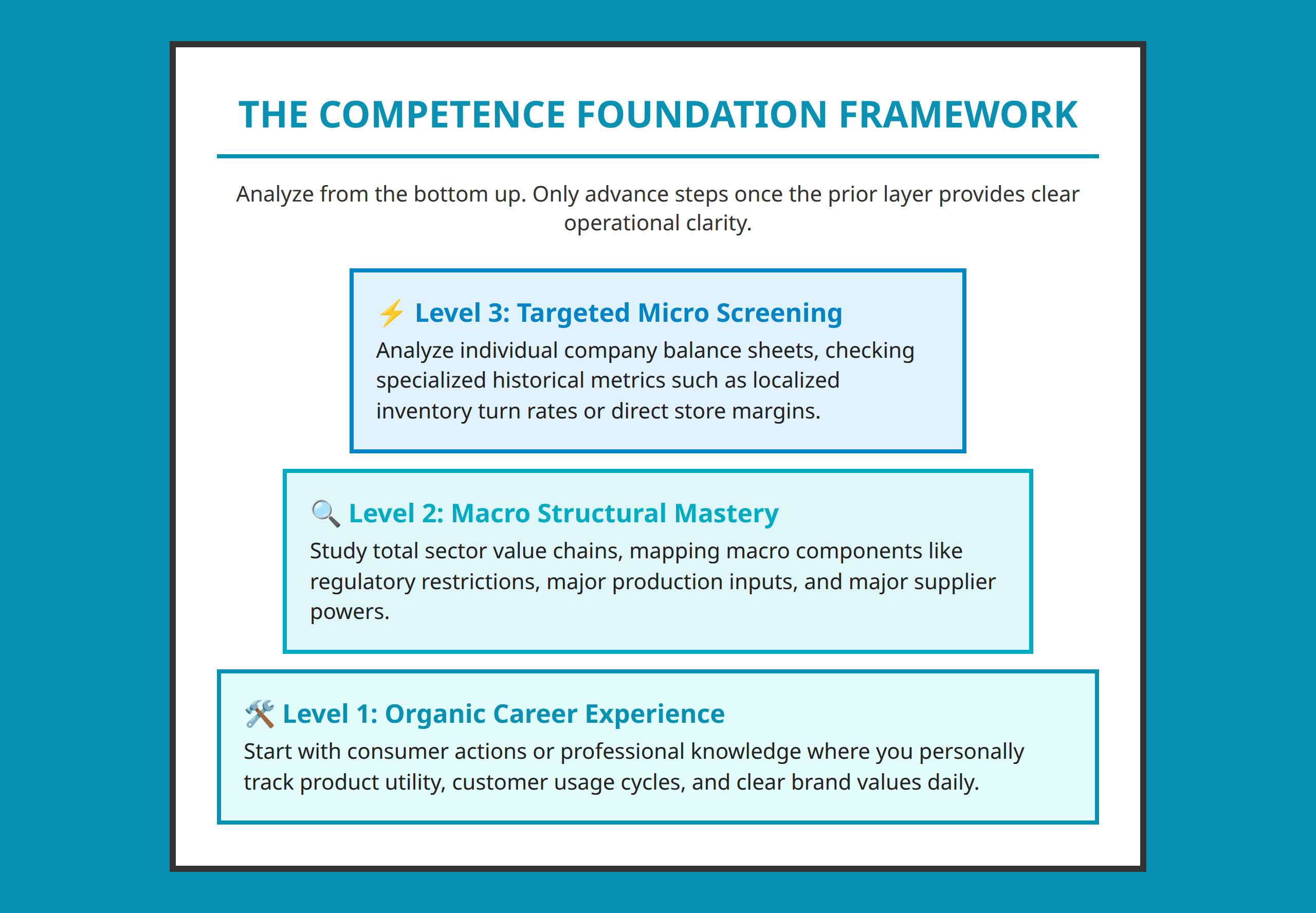 Circle of Competence Investment Hierarchy Pyramid