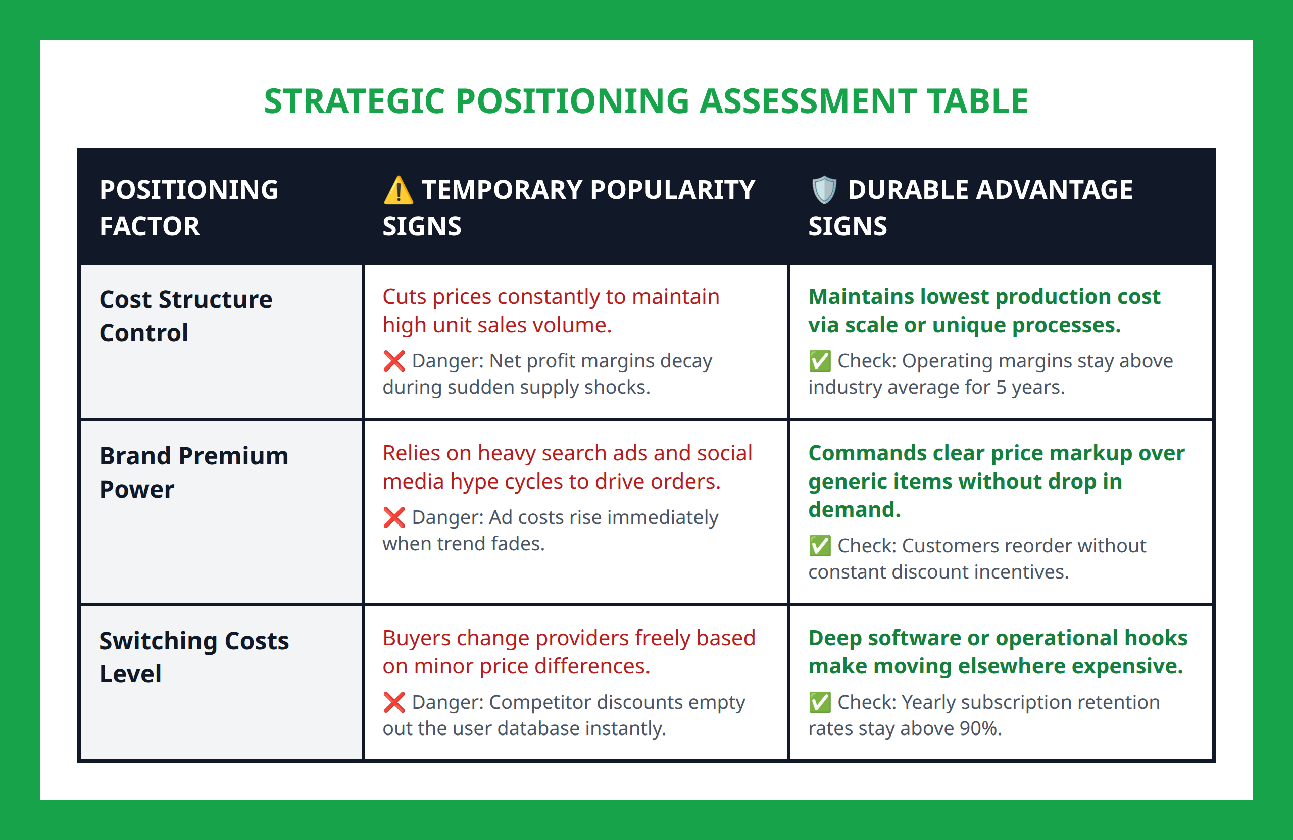 Comparison Table of Weak vs Strong Competitive Positioning in Stocks