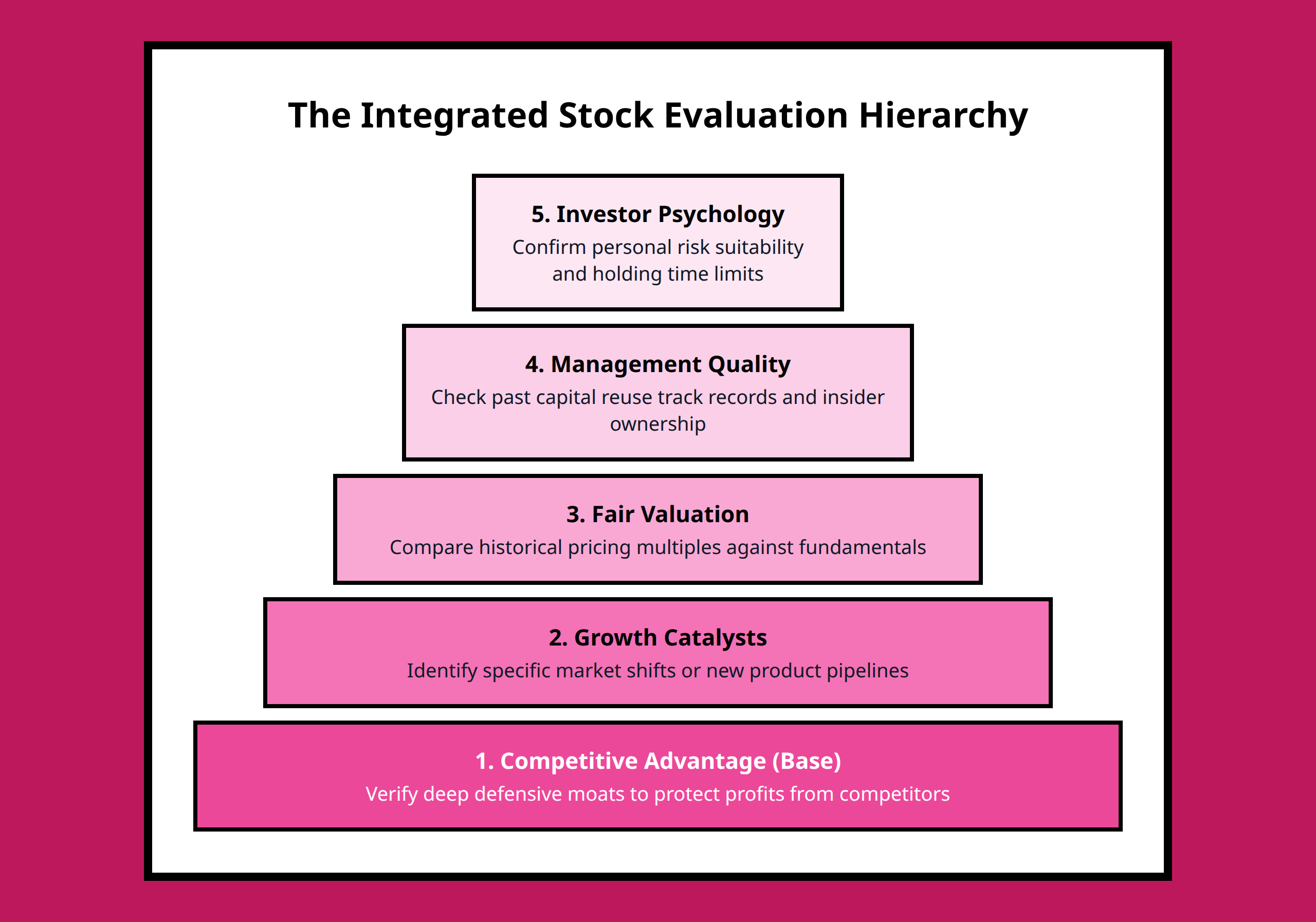 Pyramid structural framework showing the hierarchy of stock evaluation steps from foundation to alignment.
