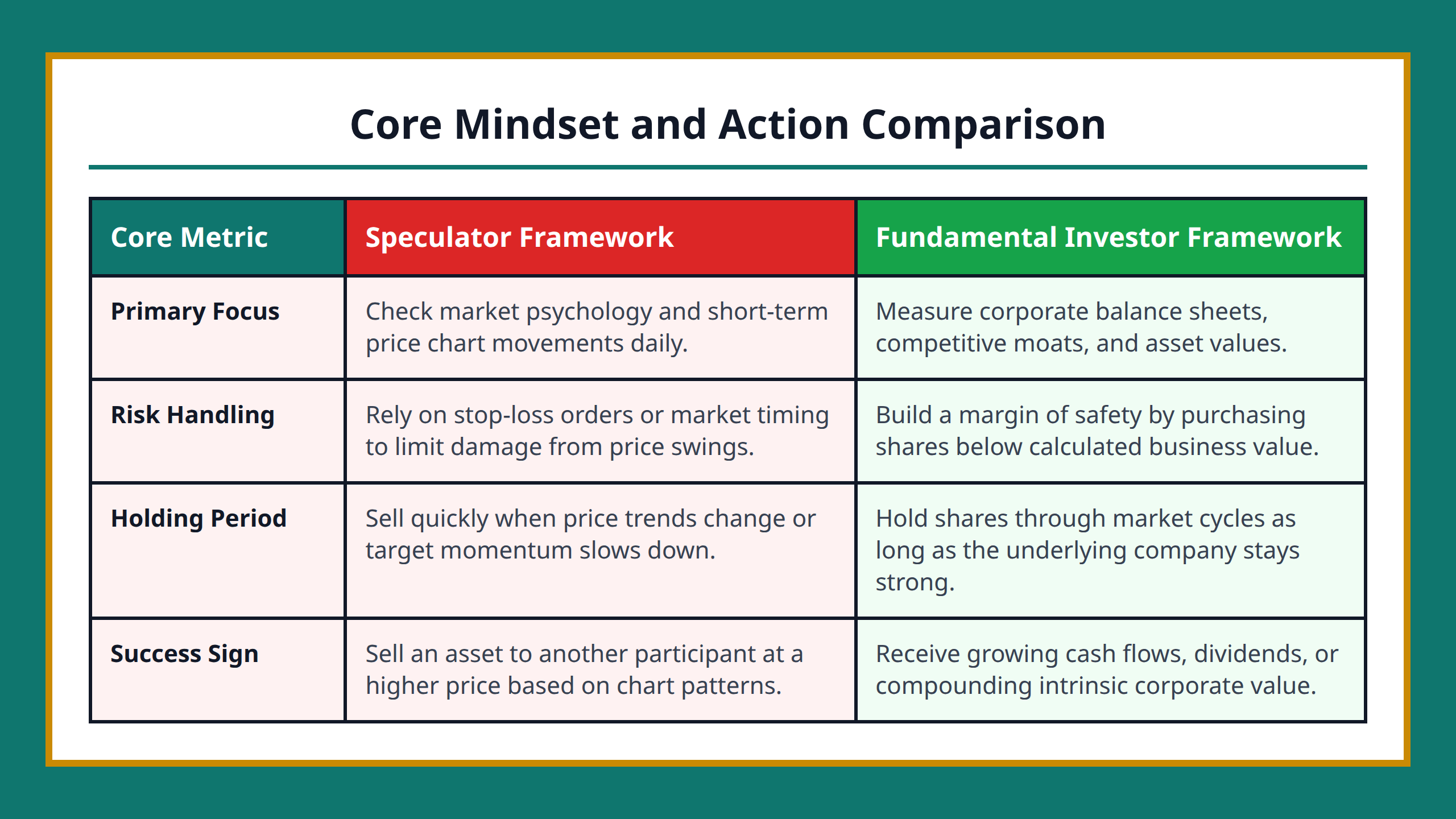 Comparison table showing core framework differences between speculation and fundamental investing actions.