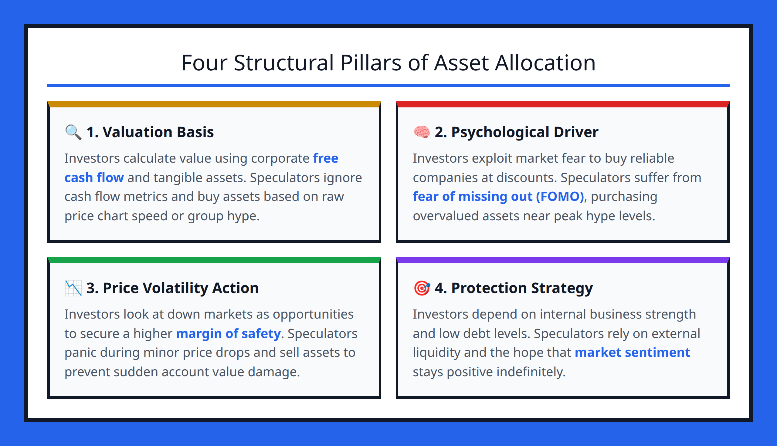 Card grid breaking down four critical conceptual areas dividing speculation from asset investing.