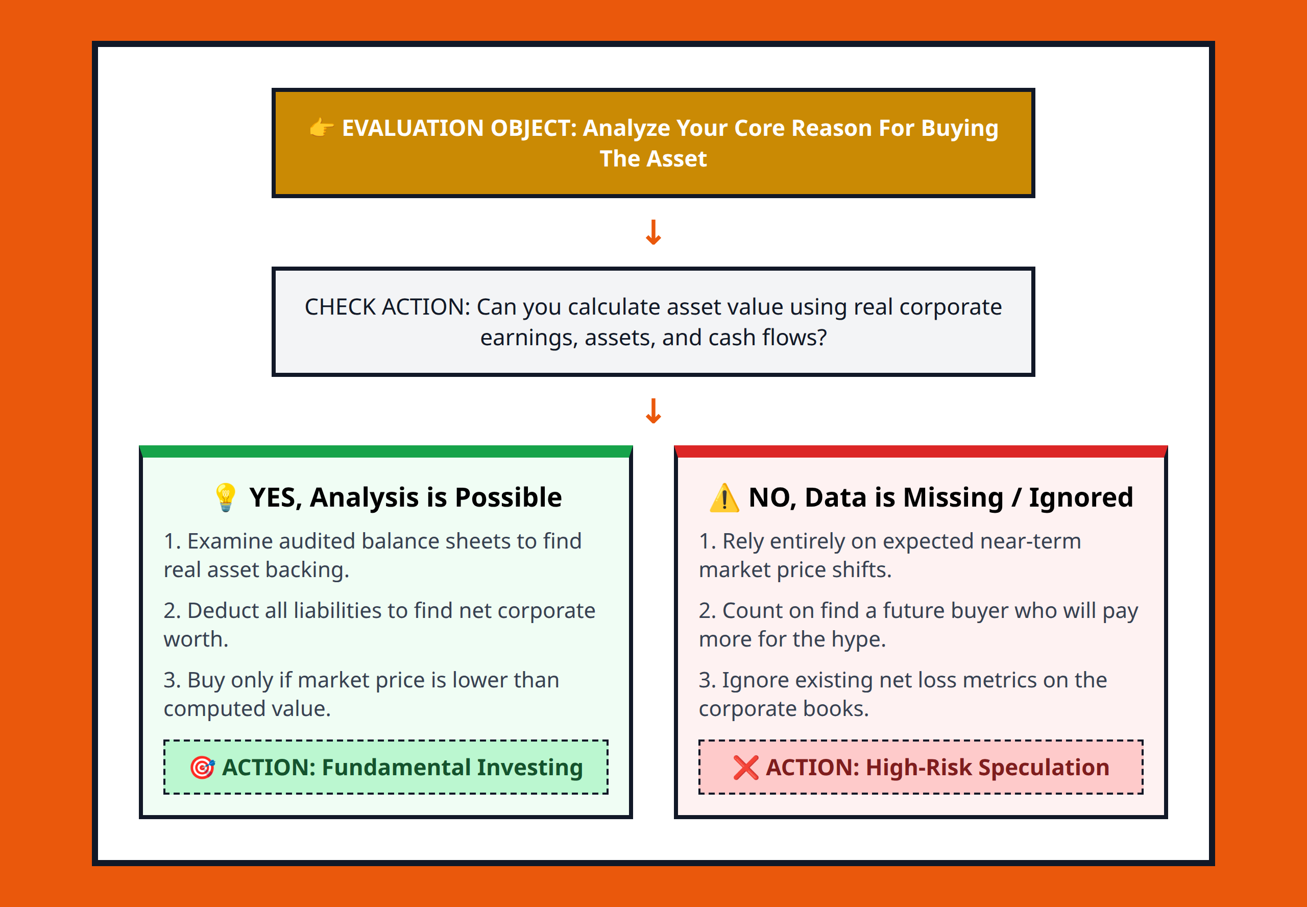 Flowchart showing step-by-step decisions to separate business asset evaluation from price gambling.