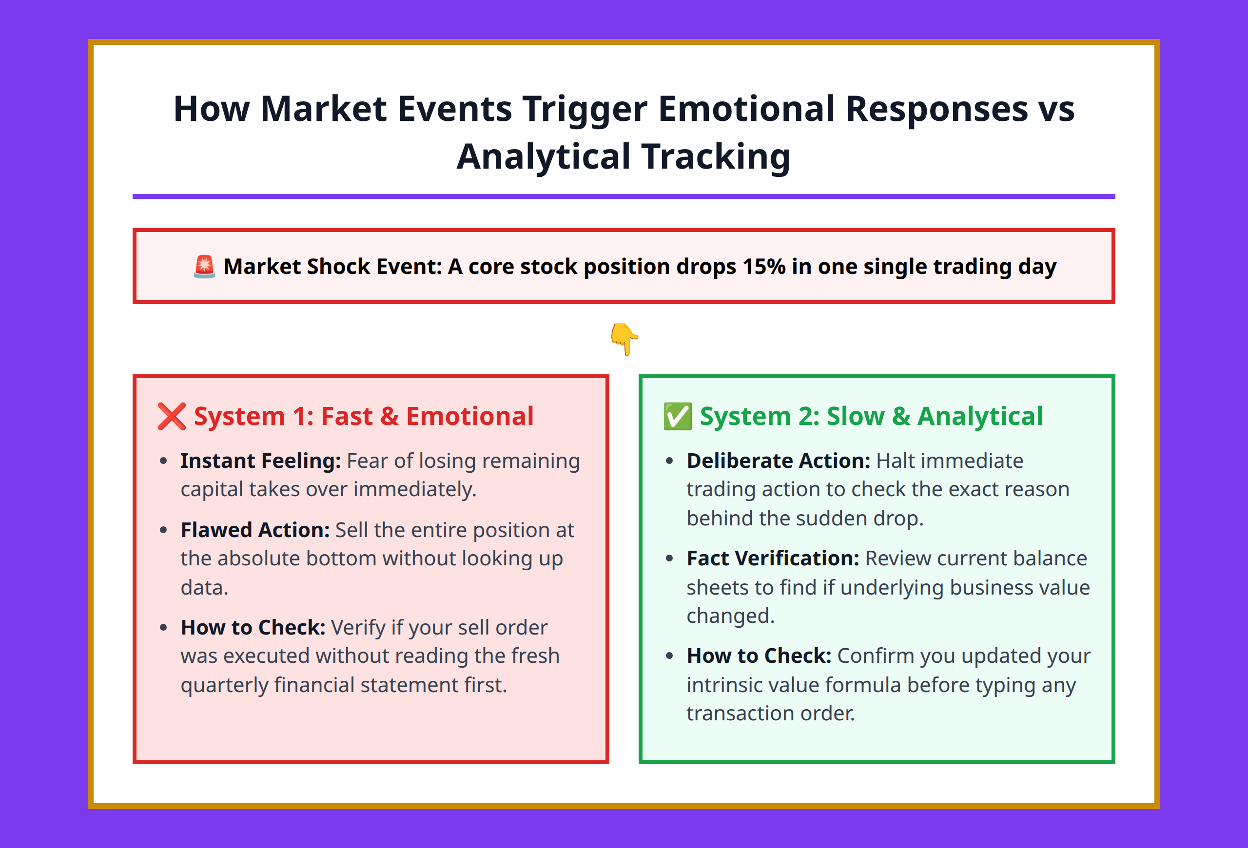 Flowchart showing how fast emotional system one thinking overrides analytical system two thinking during stock market movements.