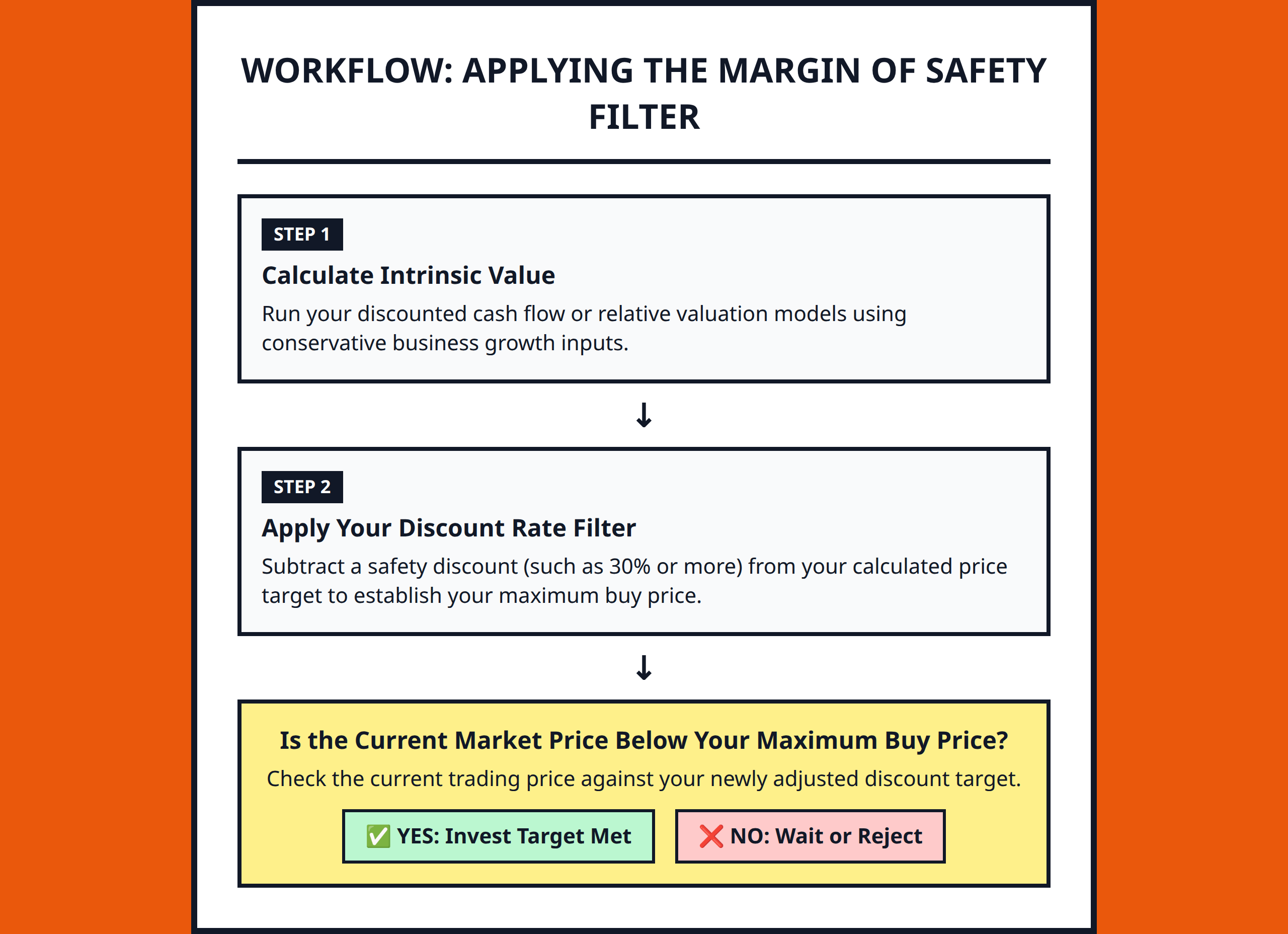 Flowchart showing how to apply a margin of safety filter to valuation models