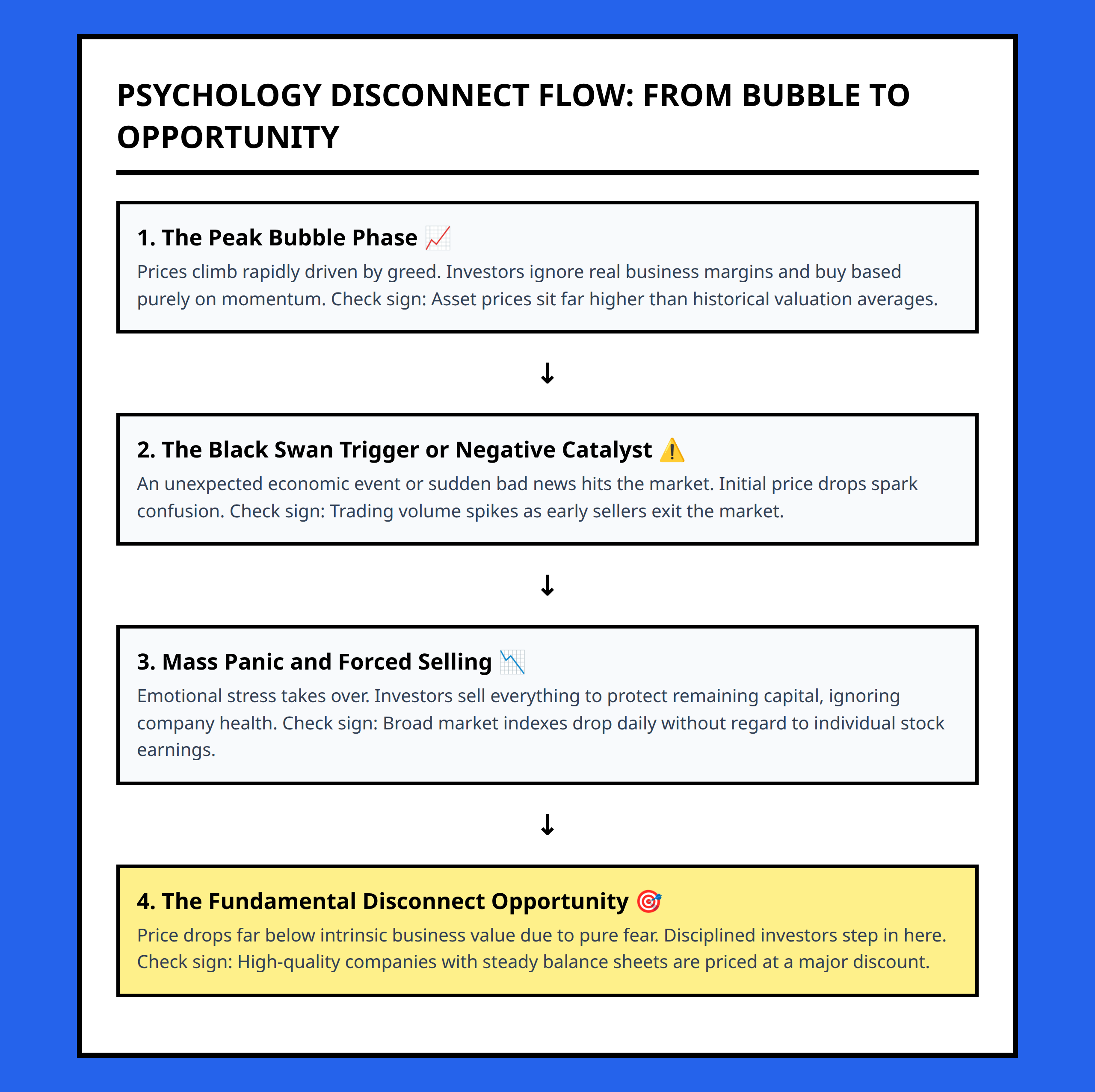 Market Cycle Psychology Flowchart - How Fear Drives Asset Prices Down Below Real Value