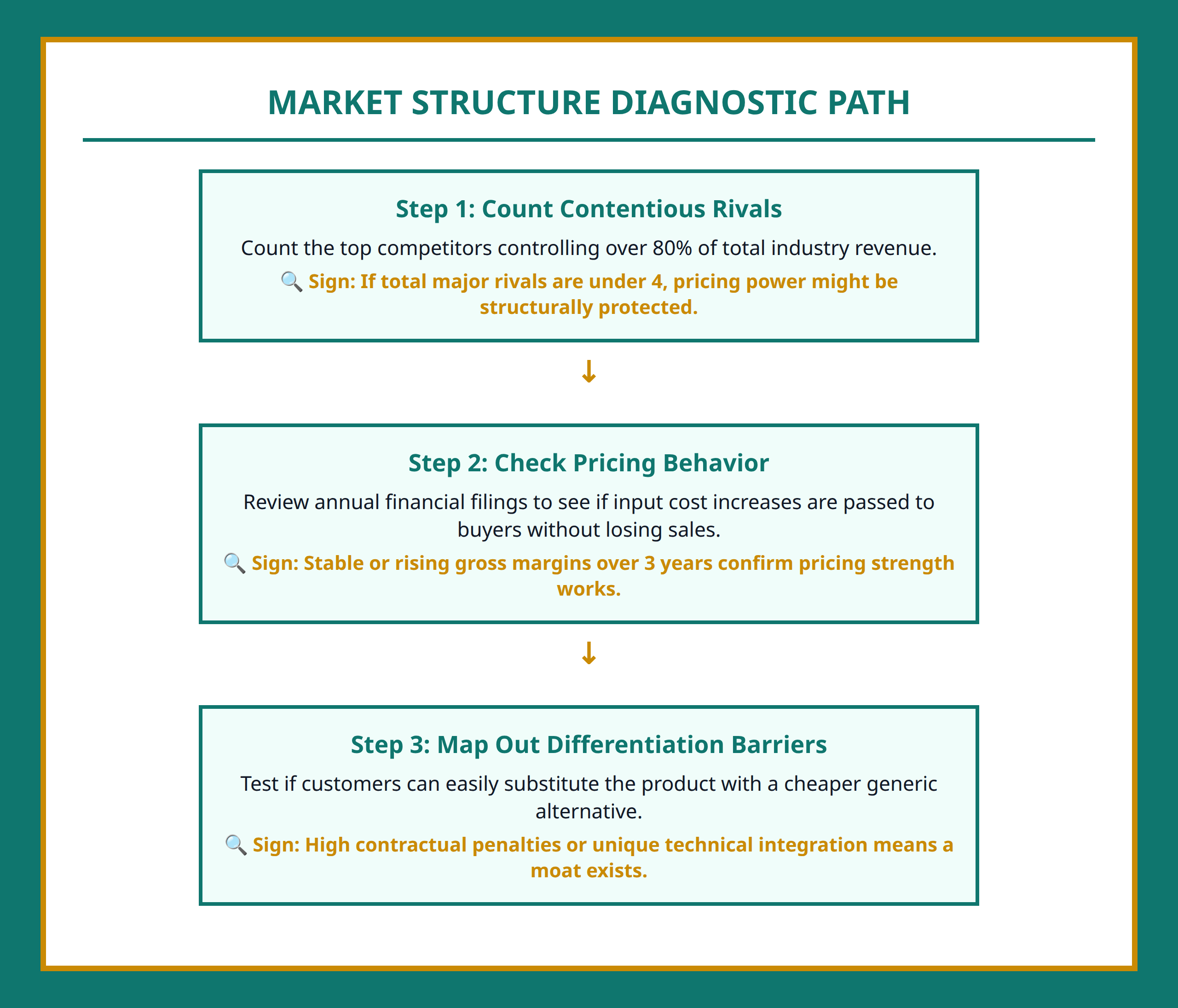 Market Structure Diagnostic Flowchart for Analyzing Stock Competition