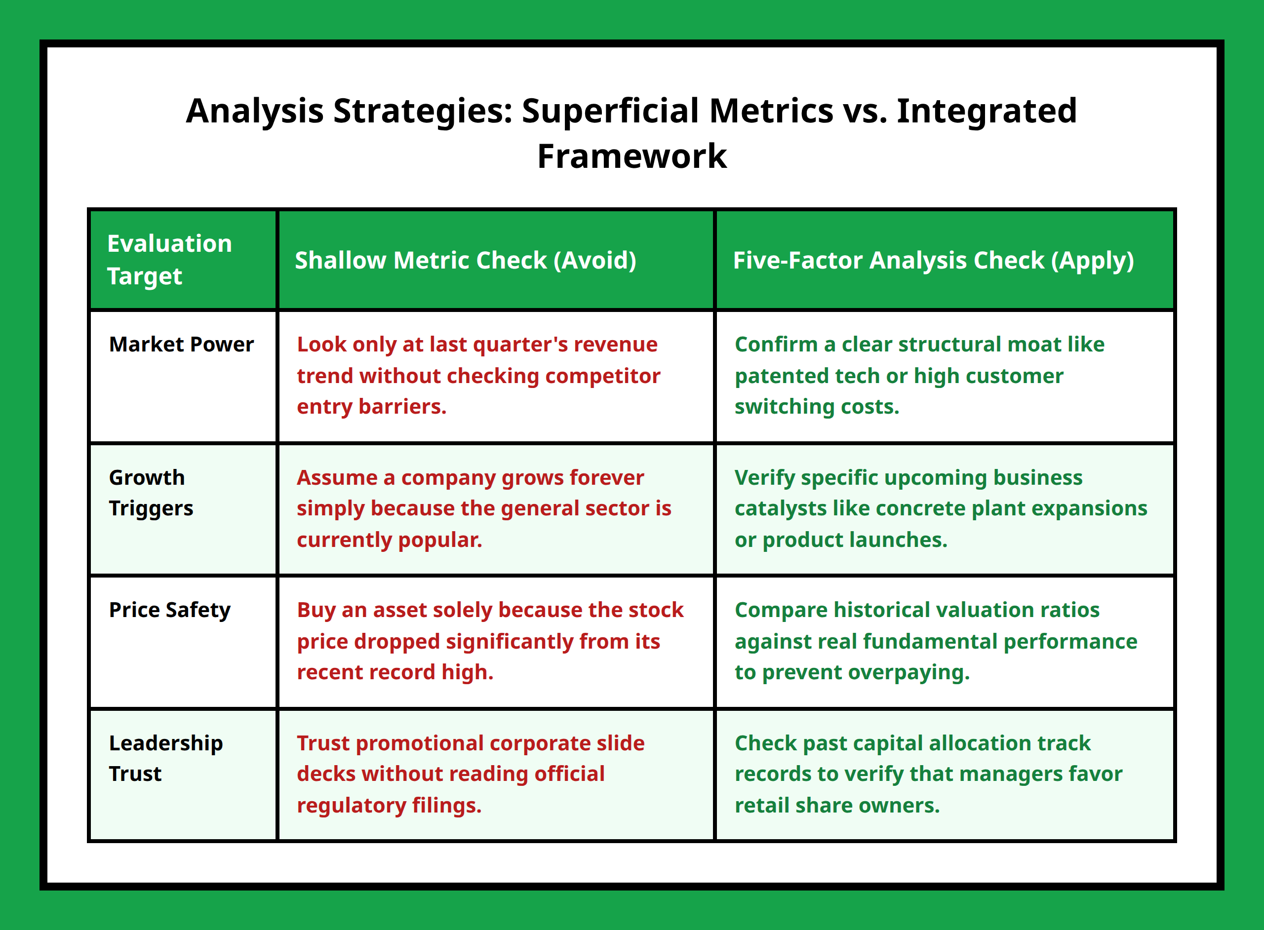 Comparison table displaying surface-level metrics analysis versus Foresi's deeper multi-factor check approach.