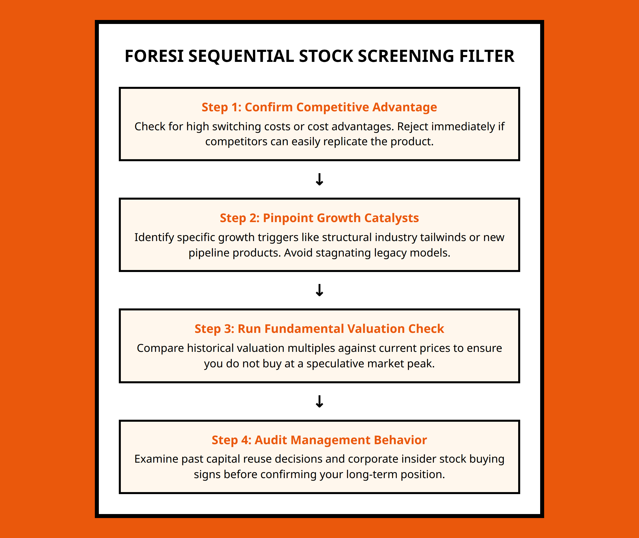 Flowchart showing the stock screening sequence based on Joseph Foresi's analytical framework.