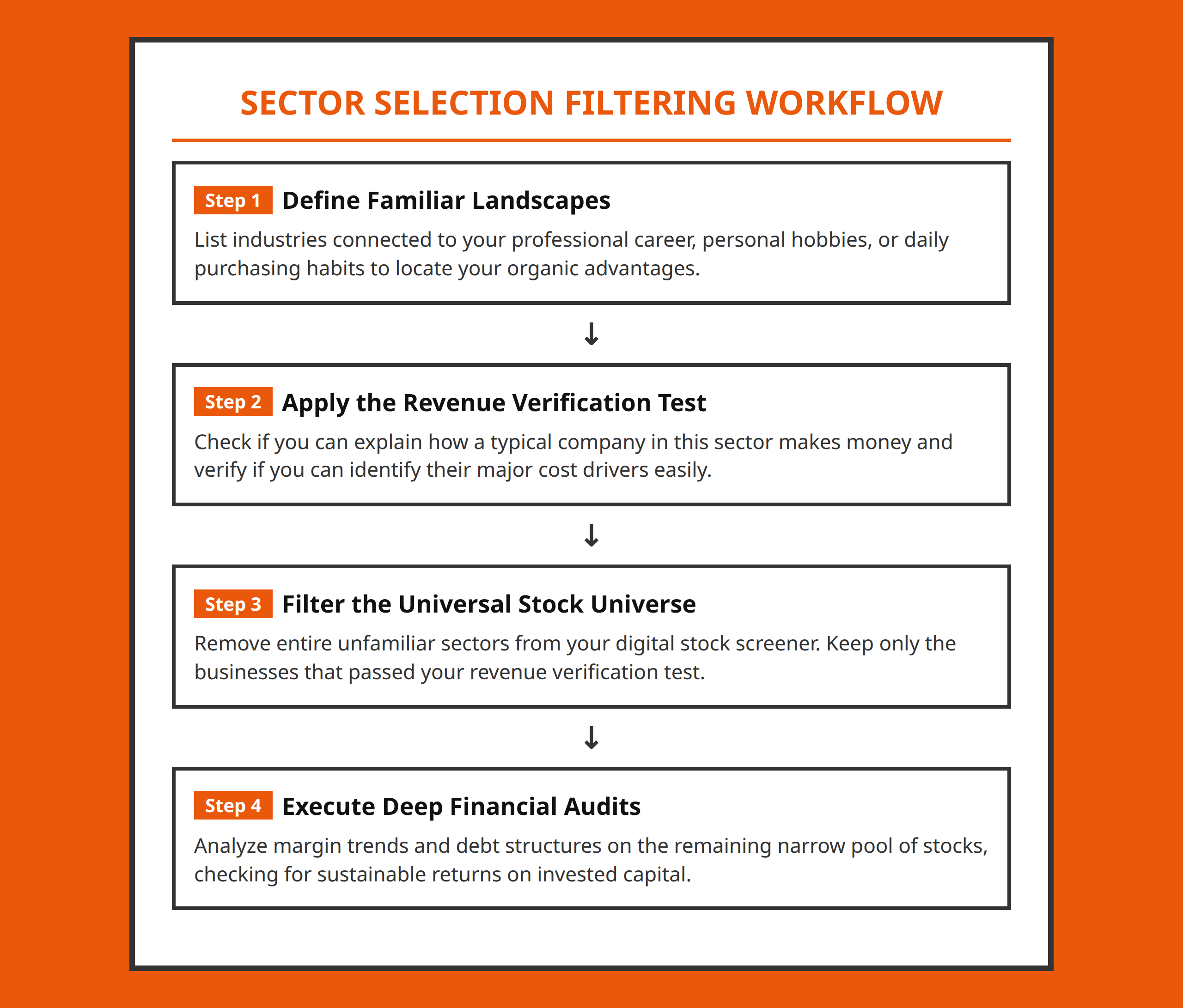 Circle of Competence Stock Screening Workflow Flowchart