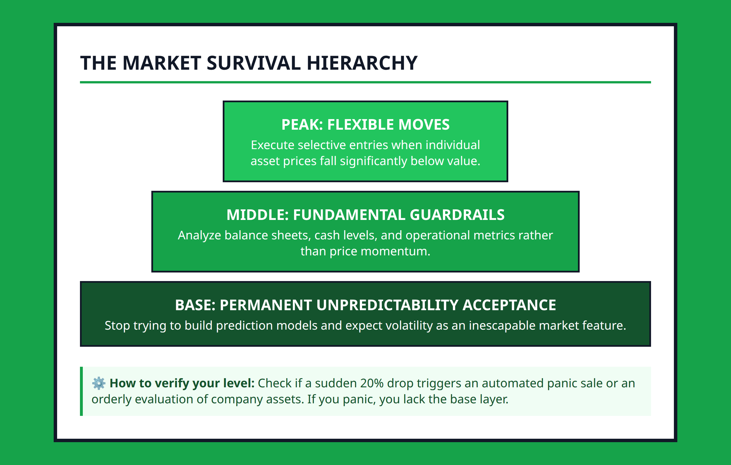 Pyramid Framework graphic illustrating levels of market survival hierarchy from base to peak.