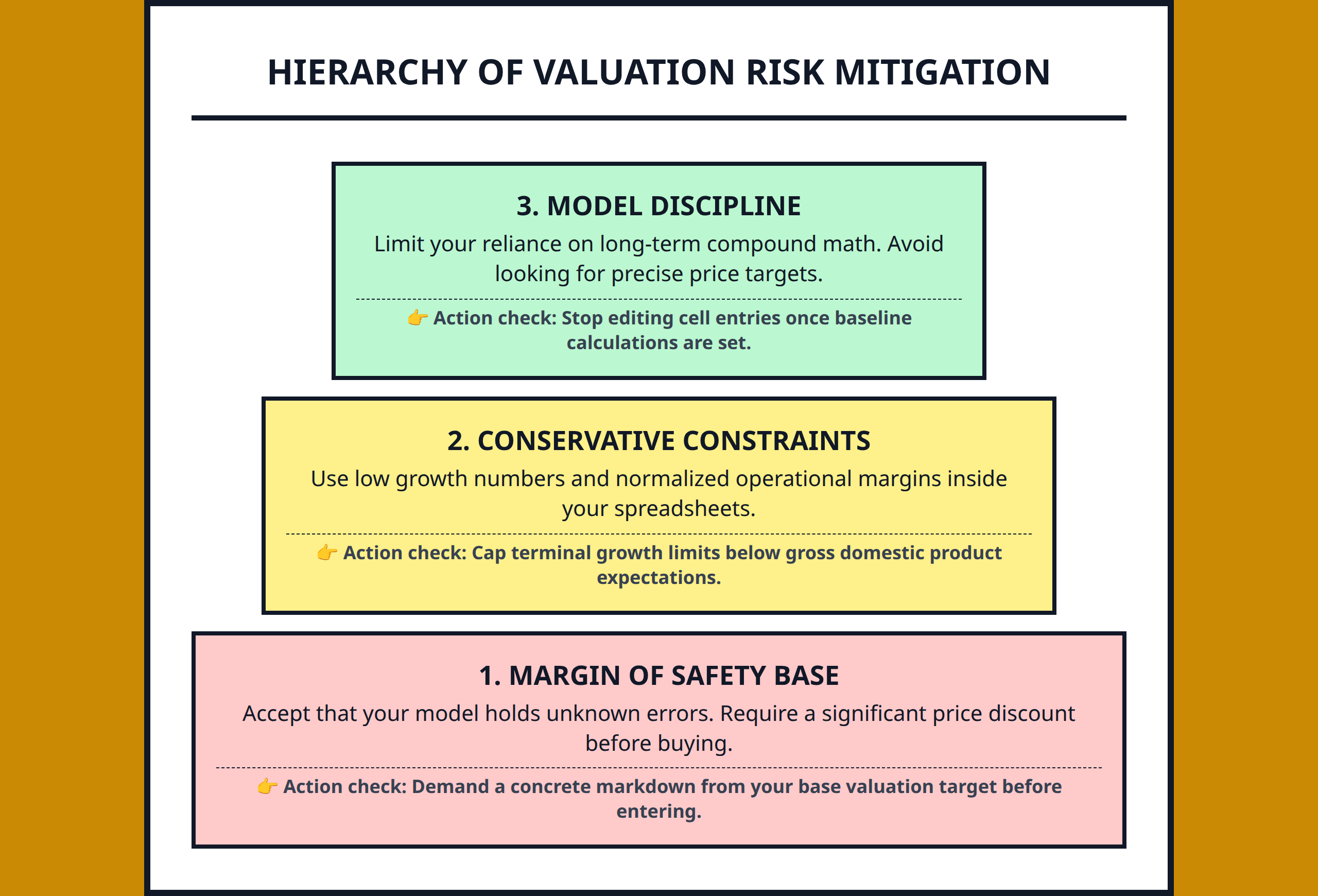 A hierarchy pyramid showing the layers of valuation risk management starting with the safety margin